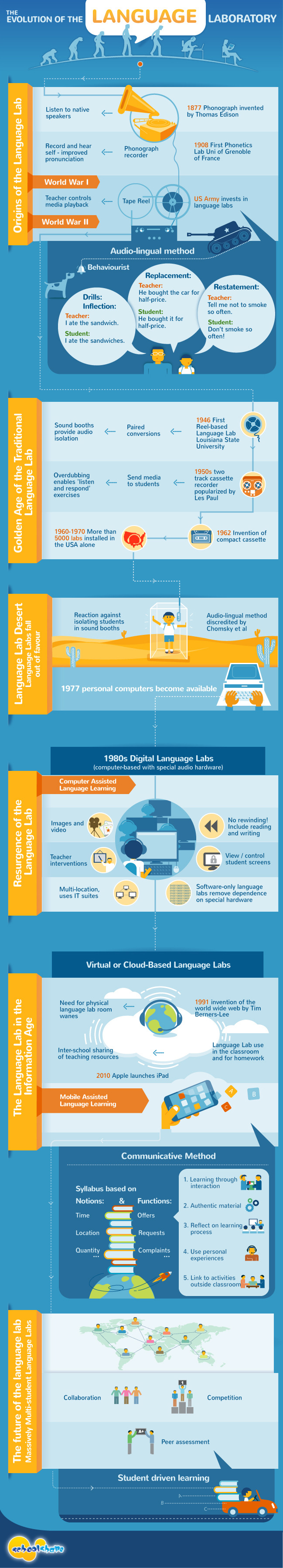 language-lab-history